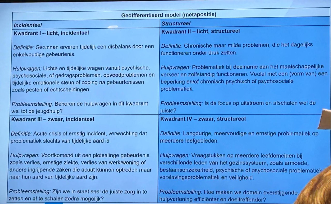 Het kwadrant van de zwaarte van problematiek